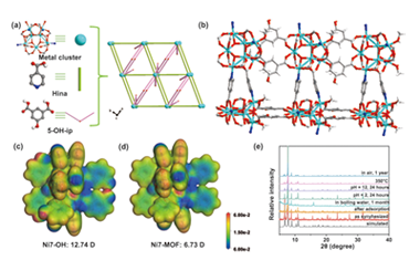 Hydroxyl-functionalized Ni7-cluster-based MOF for cost-effective acetylene separation 2026.100926